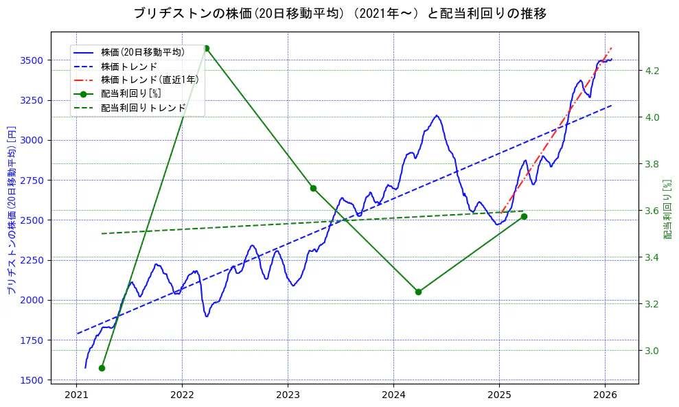 ブリヂストンの過去5年間の株価と配当利回りの推移を示す2軸グラフ。株価の回帰直線、配当利回りの回帰直線、直近1年間の株価回帰直線を含み、財務指標と市場評価の関係性を視覚化。