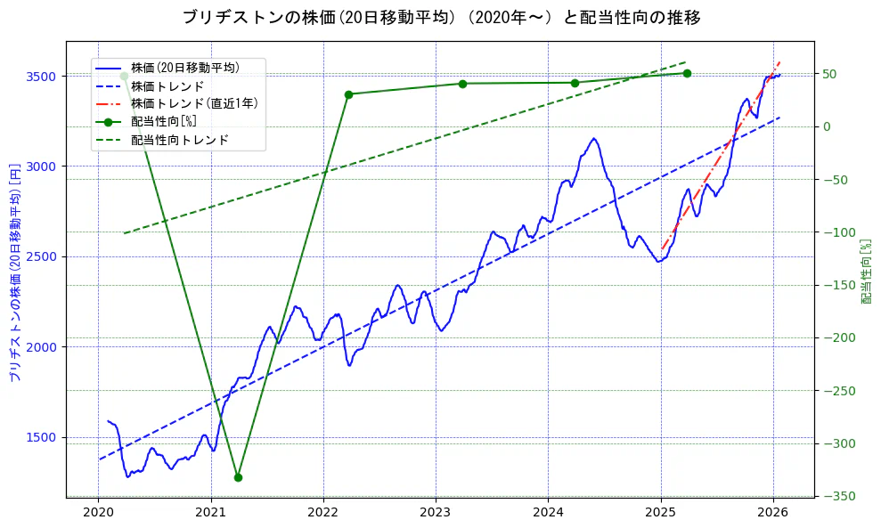 ブリヂストンの過去5年間の株価と配当性向の推移を示す2軸グラフ。株価の回帰直線、配当性向の回帰直線、直近1年間の株価回帰直線を含み、財務指標と市場評価の関係性を視覚化。