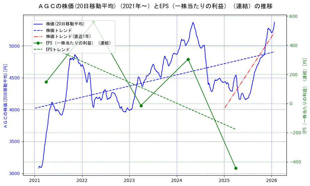 ＡＧＣの過去5年間の株価とEPS（一株当たりの利益）の推移を示す2軸グラフ。株価の回帰直線、EPS（一株当たりの利益）の回帰直線、直近1年間の株価回帰直線を含み、業績と市場評価の関係性を視覚化。
