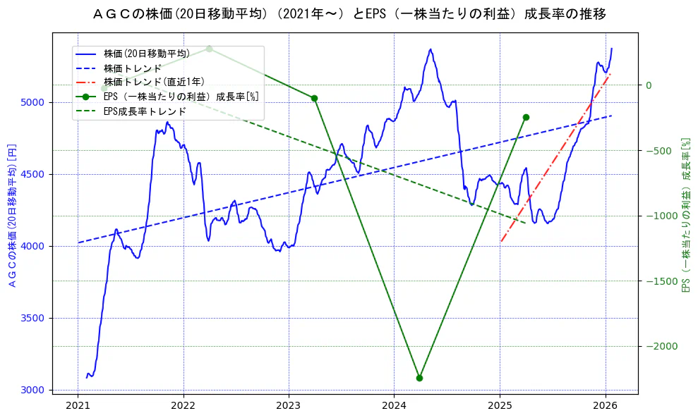 ＡＧＣの過去5年間の株価とEPS（一株当たりの利益）成長率の推移を示す2軸グラフ。株価の回帰直線、EPS（一株当たりの利益）成長率の回帰直線、直近1年間の株価回帰直線を含み、財務指標と市場評価の関係性を視覚化。