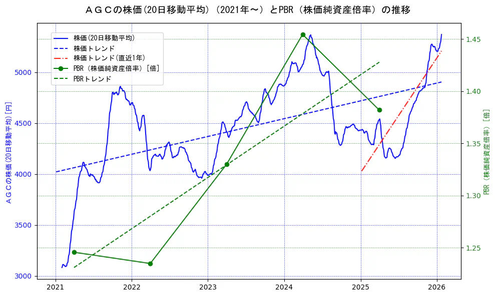 ＡＧＣの過去5年間の株価とPBR（株価純資産倍率）の推移を示す2軸グラフ。株価の回帰直線、PBR（株価純資産倍率）の回帰直線、直近1年間の株価回帰直線を含み、財務指標と市場評価の関係性を視覚化。