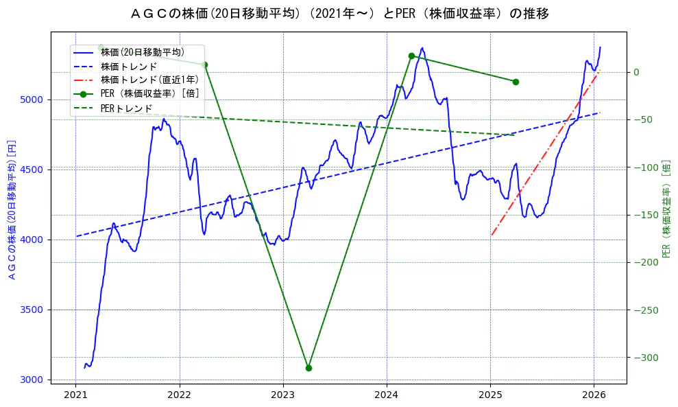 ＡＧＣの過去5年間の株価とPER（株価収益率）の推移を示す2軸グラフ。株価の回帰直線、PER（株価収益率）の回帰直線、直近1年間の株価回帰直線を含み、財務指標と市場評価の関係性を視覚化。
