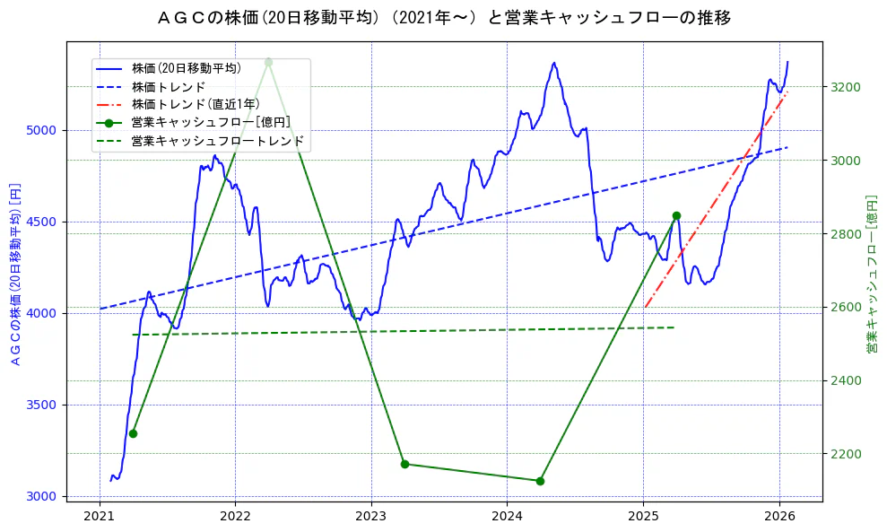 ＡＧＣの過去5年間の株価と営業キャッシュフローの推移を示す2軸グラフ。株価の回帰直線、営業キャッシュフローの回帰直線、直近1年間の株価回帰直線を含み、財務指標と市場評価の関係性を視覚化。