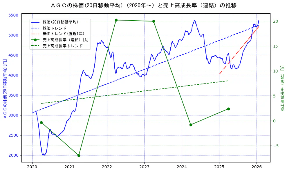 ＡＧＣの過去5年間の株価と売上高成長率の推移を示す2軸グラフ。株価の回帰直線、売上高成長率の回帰直線、直近1年間の株価回帰直線を含み、財務指標と市場評価の関係性を視覚化。