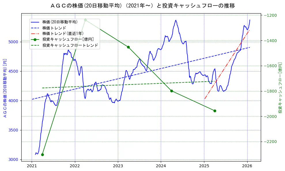 ＡＧＣの過去5年間の株価と投資キャッシュフローの推移を示す2軸グラフ。株価の回帰直線、投資キャッシュフローの回帰直線、直近1年間の株価回帰直線を含み、財務指標と市場評価の関係性を視覚化。