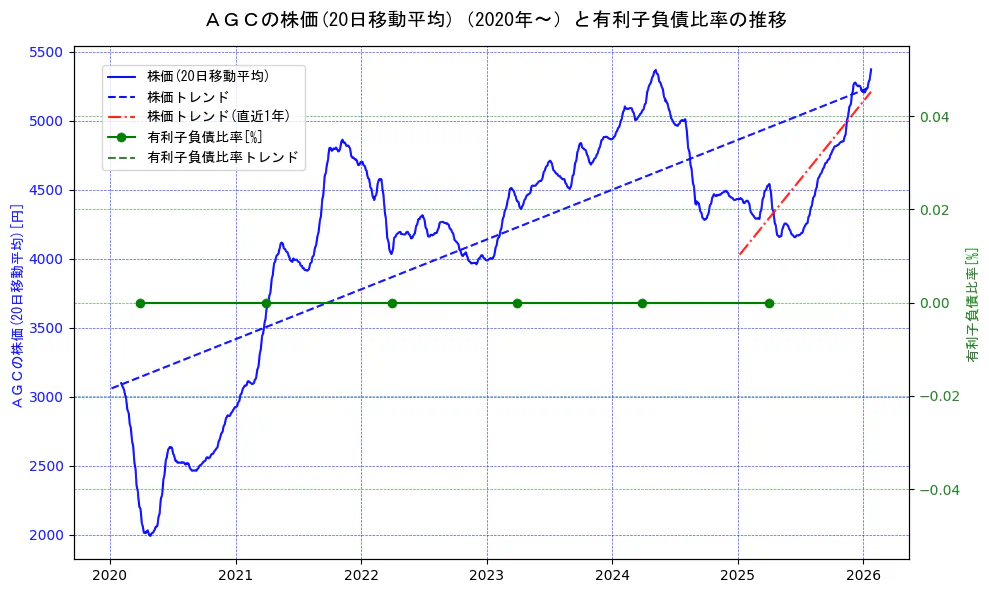 ＡＧＣの過去5年間の株価と有利子負債比率の推移を示す2軸グラフ。株価の回帰直線、有利子負債比率の回帰直線、直近1年間の株価回帰直線を含み、財務指標と市場評価の関係性を視覚化。