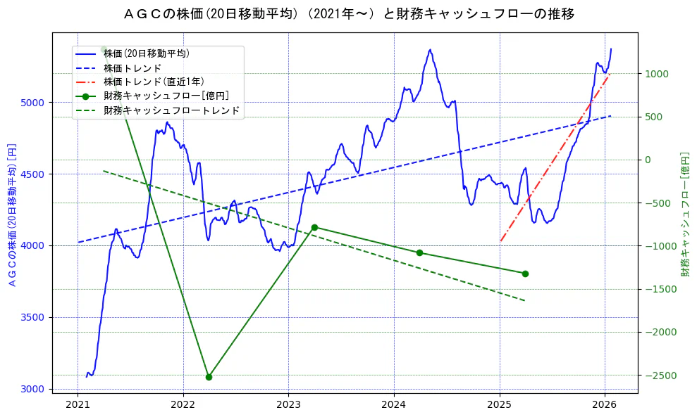 ＡＧＣの過去5年間の株価と財務キャッシュフローの推移を示す2軸グラフ。株価の回帰直線、財務キャッシュフローの回帰直線、直近1年間の株価回帰直線を含み、財務指標と市場評価の関係性を視覚化。
