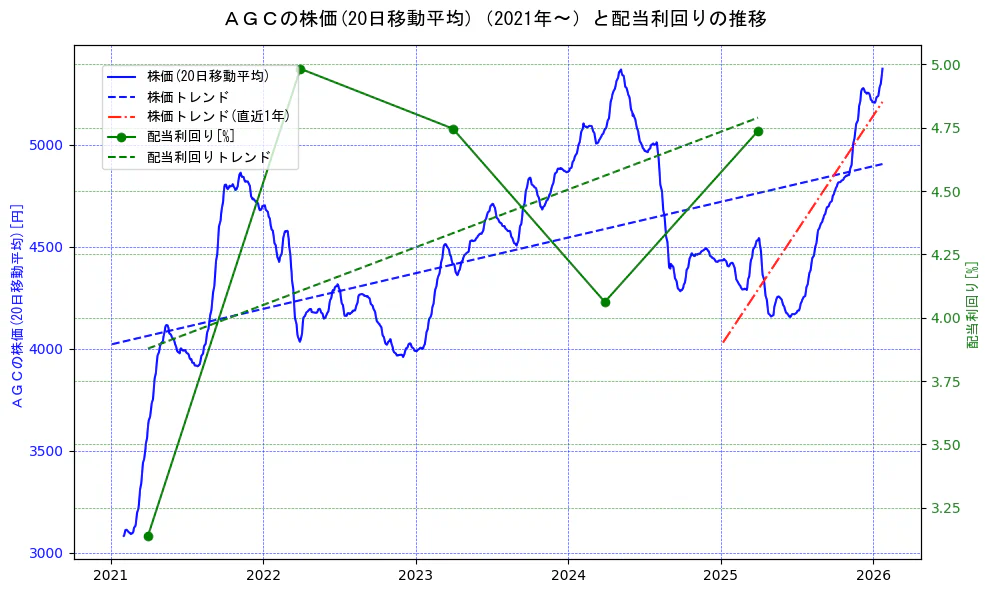 ＡＧＣの過去5年間の株価と配当利回りの推移を示す2軸グラフ。株価の回帰直線、配当利回りの回帰直線、直近1年間の株価回帰直線を含み、財務指標と市場評価の関係性を視覚化。