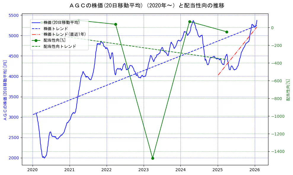 ＡＧＣの過去5年間の株価と配当性向の推移を示す2軸グラフ。株価の回帰直線、配当性向の回帰直線、直近1年間の株価回帰直線を含み、財務指標と市場評価の関係性を視覚化。