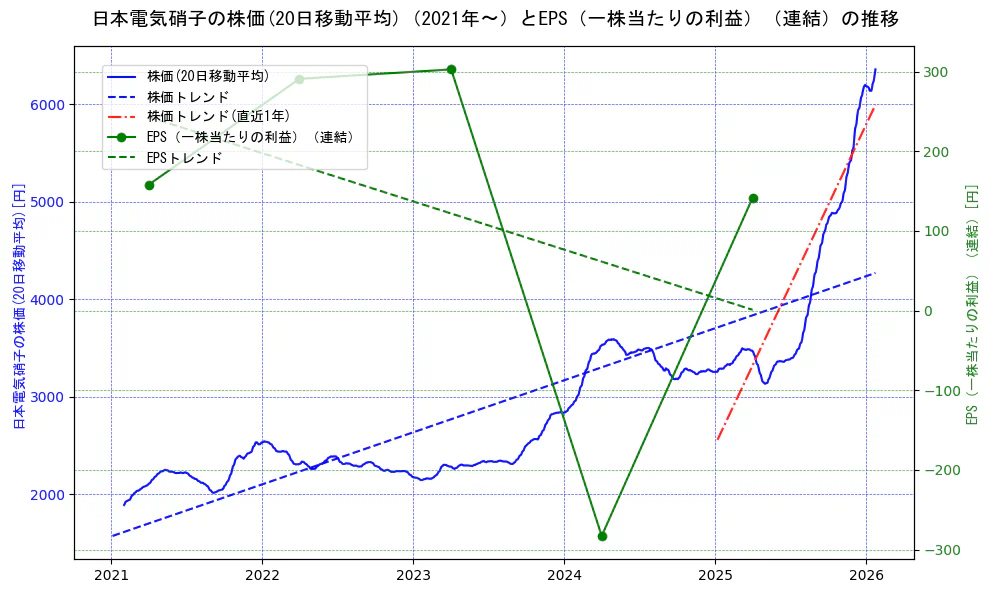 日本電気硝子の過去5年間の株価とEPS（一株当たりの利益）の推移を示す2軸グラフ。株価の回帰直線、EPS（一株当たりの利益）の回帰直線、直近1年間の株価回帰直線を含み、業績と市場評価の関係性を視覚化。