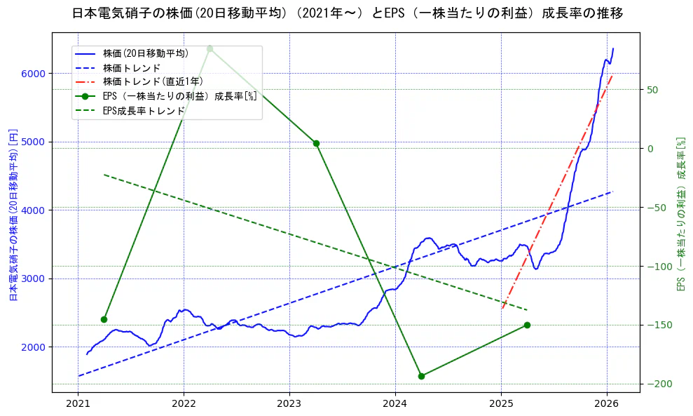 日本電気硝子の過去5年間の株価とEPS（一株当たりの利益）成長率の推移を示す2軸グラフ。株価の回帰直線、EPS（一株当たりの利益）成長率の回帰直線、直近1年間の株価回帰直線を含み、財務指標と市場評価の関係性を視覚化。