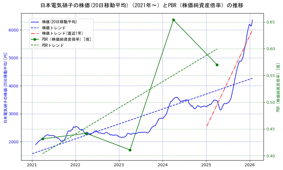 日本電気硝子の過去5年間の株価とPBR（株価純資産倍率）の推移を示す2軸グラフ。株価の回帰直線、PBR（株価純資産倍率）の回帰直線、直近1年間の株価回帰直線を含み、財務指標と市場評価の関係性を視覚化。