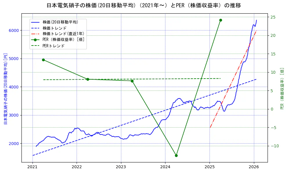 日本電気硝子の過去5年間の株価とPER（株価収益率）の推移を示す2軸グラフ。株価の回帰直線、PER（株価収益率）の回帰直線、直近1年間の株価回帰直線を含み、財務指標と市場評価の関係性を視覚化。