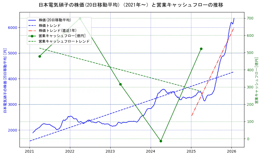 日本電気硝子の過去5年間の株価と営業キャッシュフローの推移を示す2軸グラフ。株価の回帰直線、営業キャッシュフローの回帰直線、直近1年間の株価回帰直線を含み、財務指標と市場評価の関係性を視覚化。