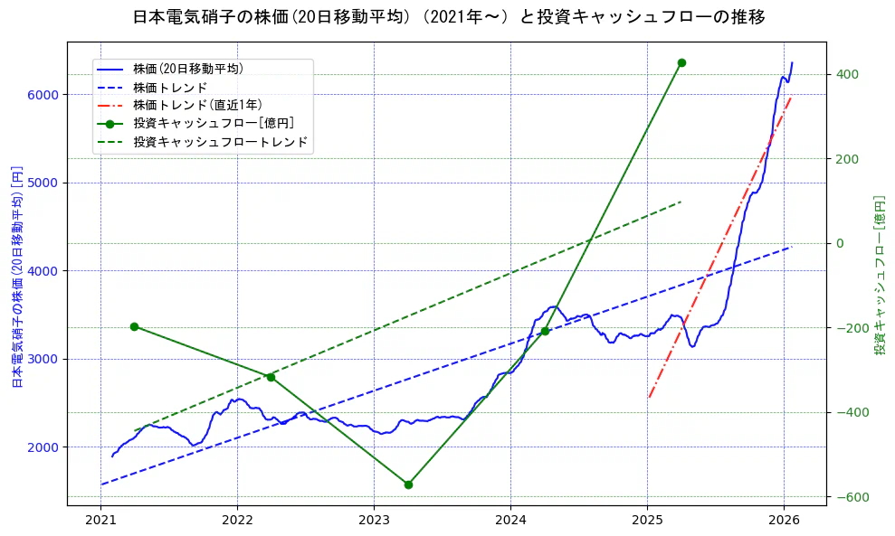 日本電気硝子の過去5年間の株価と投資キャッシュフローの推移を示す2軸グラフ。株価の回帰直線、投資キャッシュフローの回帰直線、直近1年間の株価回帰直線を含み、財務指標と市場評価の関係性を視覚化。
