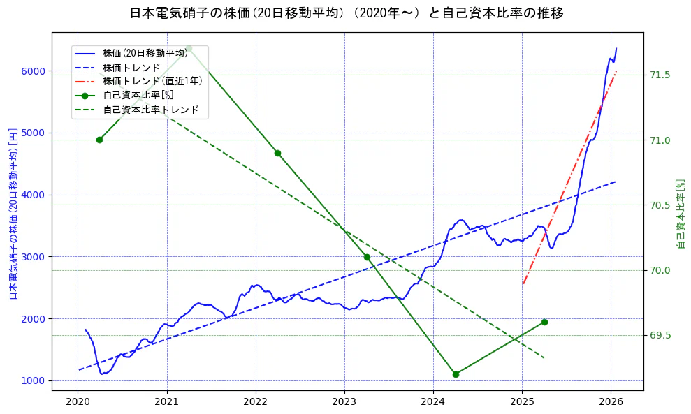 日本電気硝子の過去5年間の株価と自己資本比率の推移を示す2軸グラフ。株価の回帰直線、自己資本比率の回帰直線、直近1年間の株価回帰直線を含み、財務指標と市場評価の関係性を視覚化。
