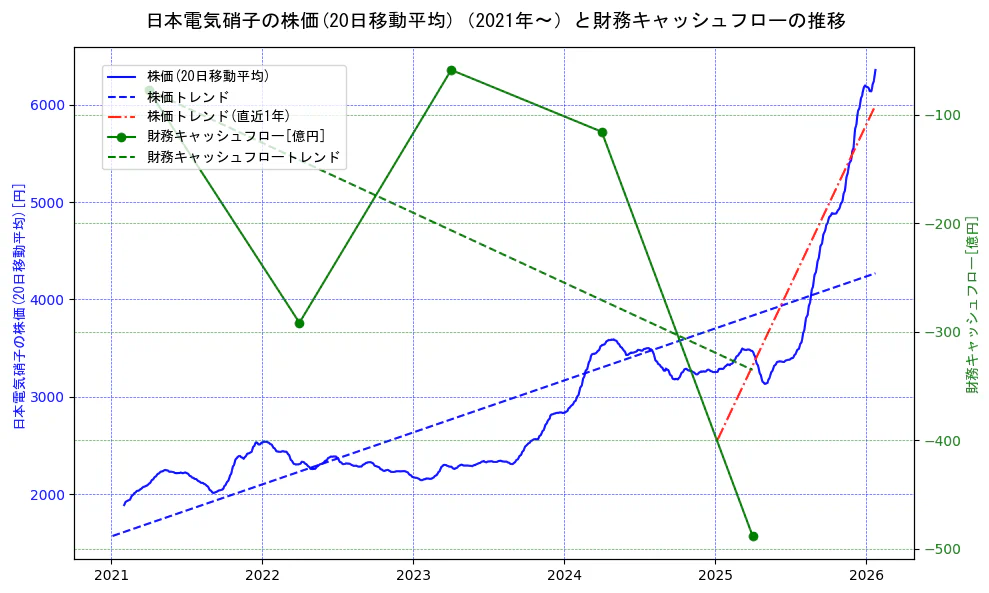 日本電気硝子の過去5年間の株価と財務キャッシュフローの推移を示す2軸グラフ。株価の回帰直線、財務キャッシュフローの回帰直線、直近1年間の株価回帰直線を含み、財務指標と市場評価の関係性を視覚化。