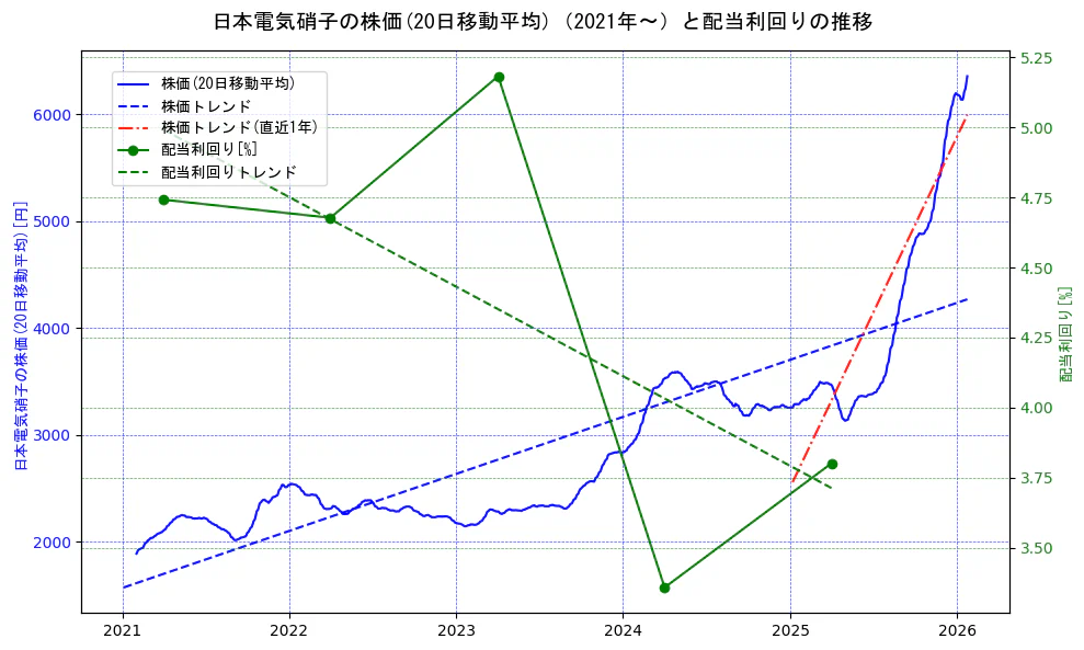 日本電気硝子の過去5年間の株価と配当利回りの推移を示す2軸グラフ。株価の回帰直線、配当利回りの回帰直線、直近1年間の株価回帰直線を含み、財務指標と市場評価の関係性を視覚化。