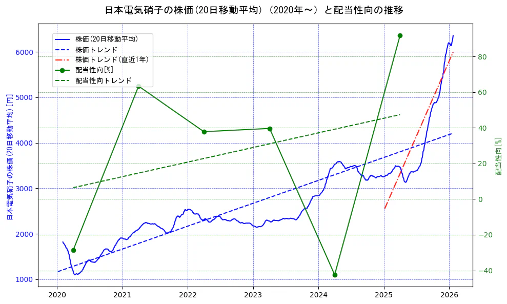 日本電気硝子の過去5年間の株価と配当性向の推移を示す2軸グラフ。株価の回帰直線、配当性向の回帰直線、直近1年間の株価回帰直線を含み、財務指標と市場評価の関係性を視覚化。