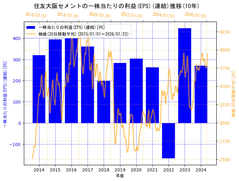 住友大阪セメント株式会社の一株当たりの利益(EPS)(連結)と株価の10年間推移（2軸グラフ）