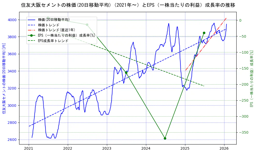 住友大阪セメントの過去5年間の株価とEPS（一株当たりの利益）成長率の推移を示す2軸グラフ。株価の回帰直線、EPS（一株当たりの利益）成長率の回帰直線、直近1年間の株価回帰直線を含み、財務指標と市場評価の関係性を視覚化。