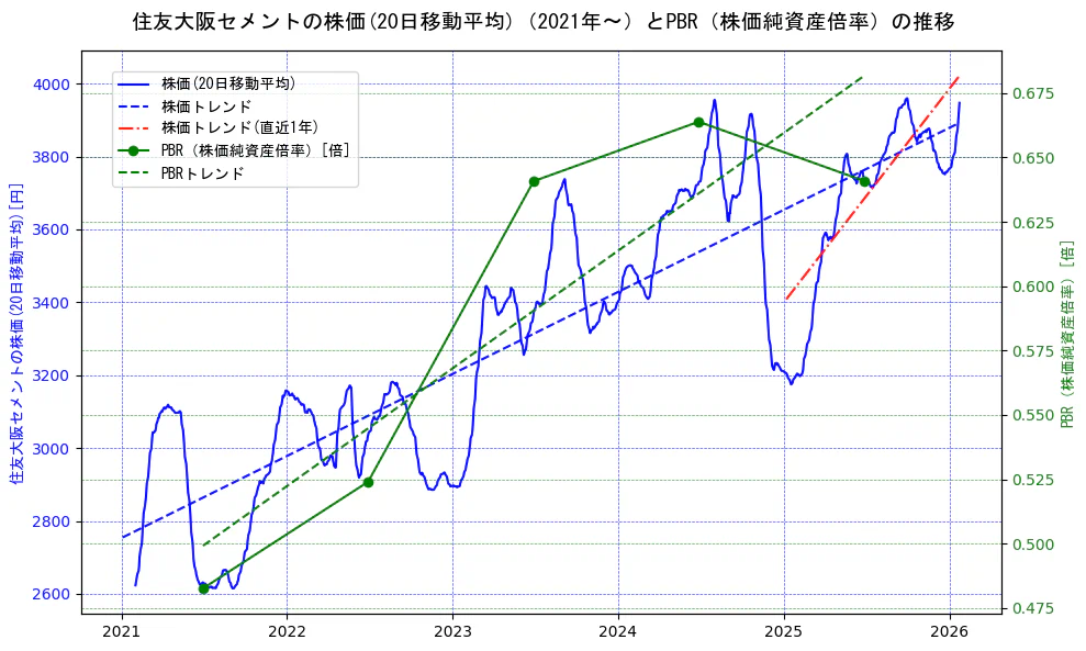 住友大阪セメントの過去5年間の株価とPBR（株価純資産倍率）の推移を示す2軸グラフ。株価の回帰直線、PBR（株価純資産倍率）の回帰直線、直近1年間の株価回帰直線を含み、財務指標と市場評価の関係性を視覚化。