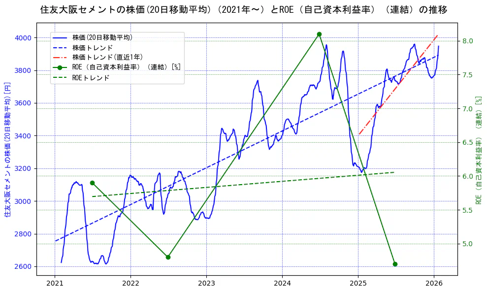 住友大阪セメントの過去5年間の株価とROE（自己資本利益率）の推移を示す2軸グラフ。株価の回帰直線、ROE（自己資本利益率）回帰直線、直近1年間の株価回帰直線を含み、業績と市場評価の関係性を視覚化。