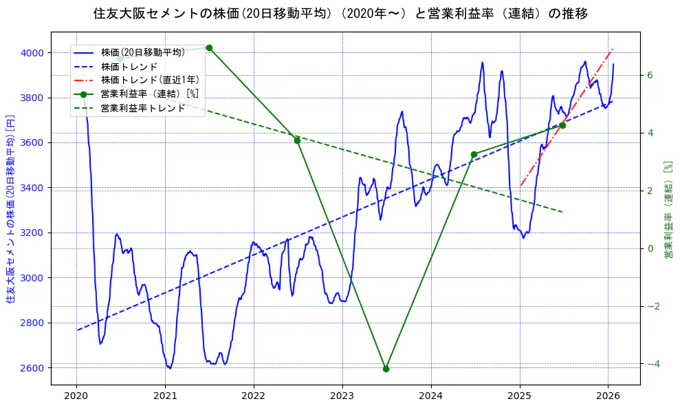 住友大阪セメントの過去5年間の株価と営業利益率の推移を示す2軸グラフ。株価の回帰直線、営業利益率の回帰直線、直近1年間の株価回帰直線を含み、業績と市場評価の関係性を視覚化。