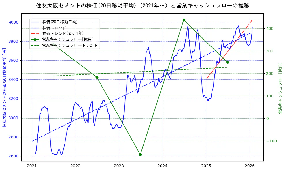 住友大阪セメントの過去5年間の株価と営業キャッシュフローの推移を示す2軸グラフ。株価の回帰直線、営業キャッシュフローの回帰直線、直近1年間の株価回帰直線を含み、財務指標と市場評価の関係性を視覚化。