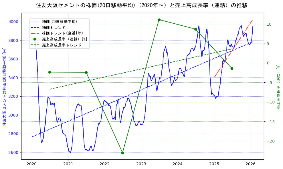 住友大阪セメントの過去5年間の株価と売上高成長率の推移を示す2軸グラフ。株価の回帰直線、売上高成長率の回帰直線、直近1年間の株価回帰直線を含み、財務指標と市場評価の関係性を視覚化。
