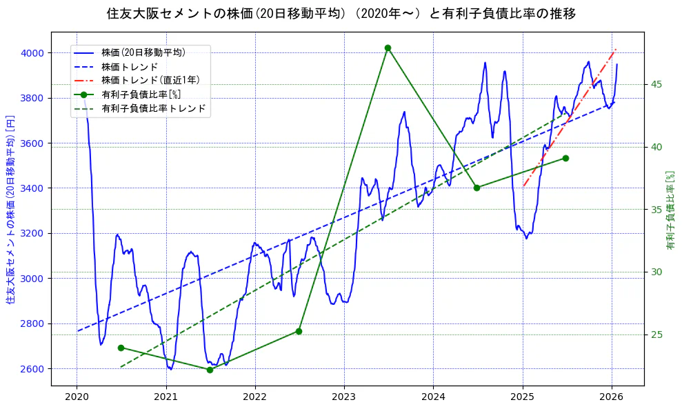 住友大阪セメントの過去5年間の株価と有利子負債比率の推移を示す2軸グラフ。株価の回帰直線、有利子負債比率の回帰直線、直近1年間の株価回帰直線を含み、財務指標と市場評価の関係性を視覚化。