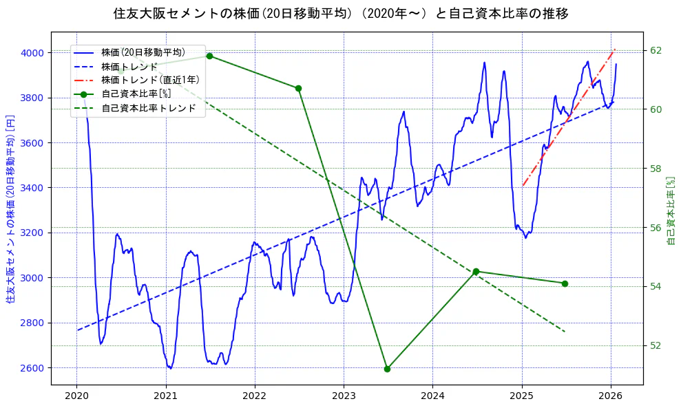 住友大阪セメントの過去5年間の株価と自己資本比率の推移を示す2軸グラフ。株価の回帰直線、自己資本比率の回帰直線、直近1年間の株価回帰直線を含み、財務指標と市場評価の関係性を視覚化。