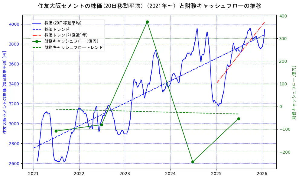 住友大阪セメントの過去5年間の株価と財務キャッシュフローの推移を示す2軸グラフ。株価の回帰直線、財務キャッシュフローの回帰直線、直近1年間の株価回帰直線を含み、財務指標と市場評価の関係性を視覚化。