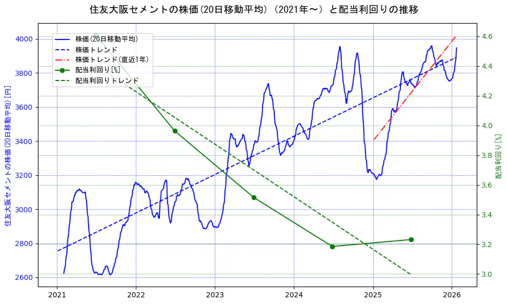 住友大阪セメントの過去5年間の株価と配当利回りの推移を示す2軸グラフ。株価の回帰直線、配当利回りの回帰直線、直近1年間の株価回帰直線を含み、財務指標と市場評価の関係性を視覚化。