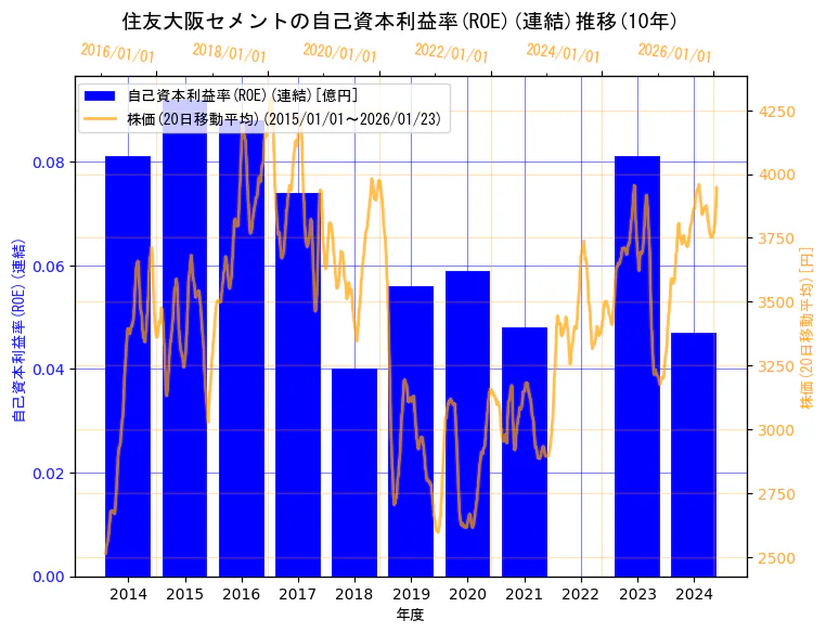 住友大阪セメント株式会社の自己資本利益率(ROE)(連結)と株価の10年間推移（2軸グラフ）