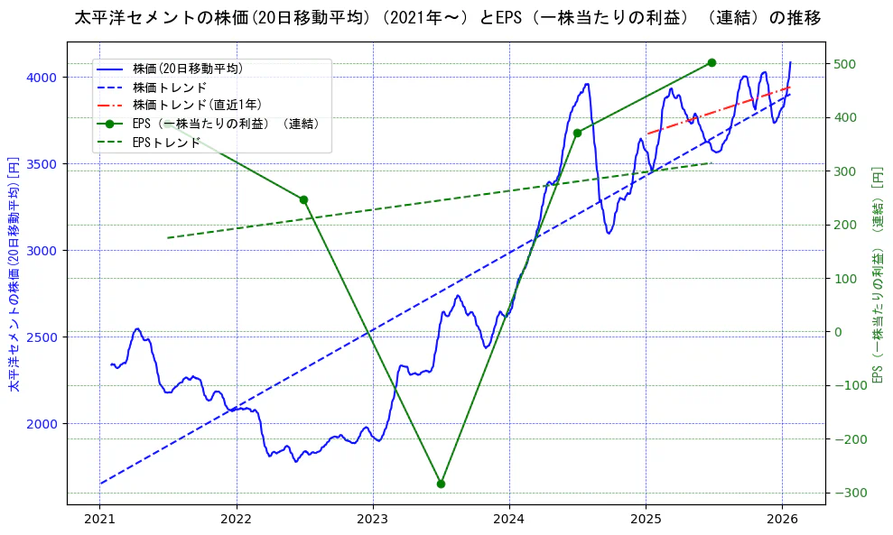 太平洋セメントの過去5年間の株価とEPS（一株当たりの利益）の推移を示す2軸グラフ。株価の回帰直線、EPS（一株当たりの利益）の回帰直線、直近1年間の株価回帰直線を含み、業績と市場評価の関係性を視覚化。