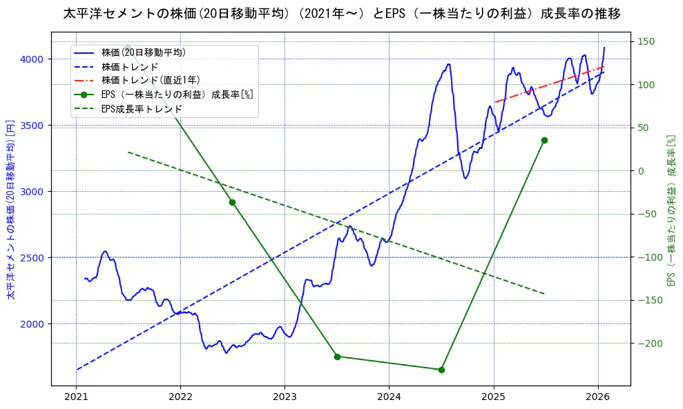 太平洋セメントの過去5年間の株価とEPS（一株当たりの利益）成長率の推移を示す2軸グラフ。株価の回帰直線、EPS（一株当たりの利益）成長率の回帰直線、直近1年間の株価回帰直線を含み、財務指標と市場評価の関係性を視覚化。