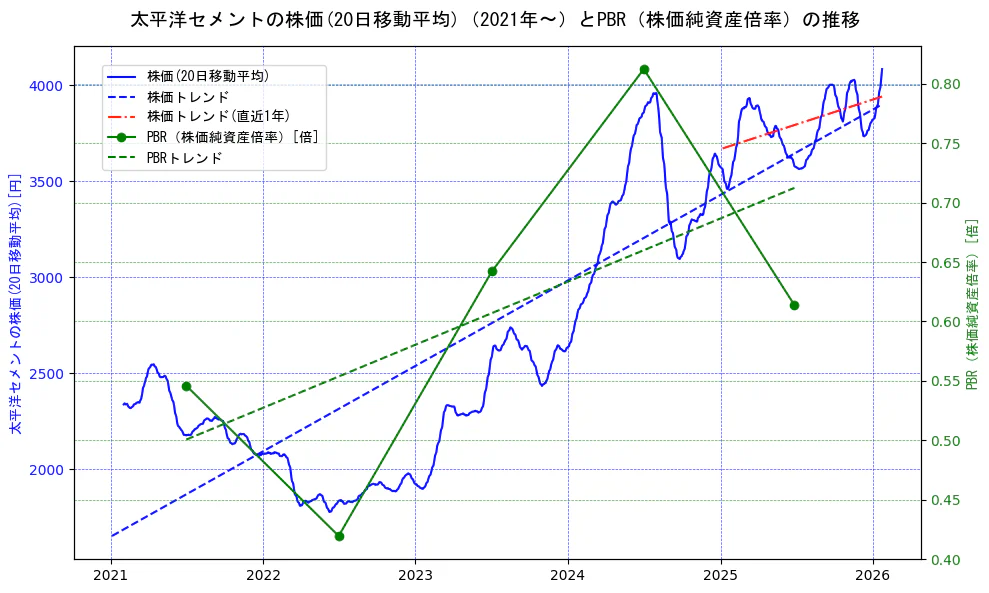 太平洋セメントの過去5年間の株価とPBR（株価純資産倍率）の推移を示す2軸グラフ。株価の回帰直線、PBR（株価純資産倍率）の回帰直線、直近1年間の株価回帰直線を含み、財務指標と市場評価の関係性を視覚化。