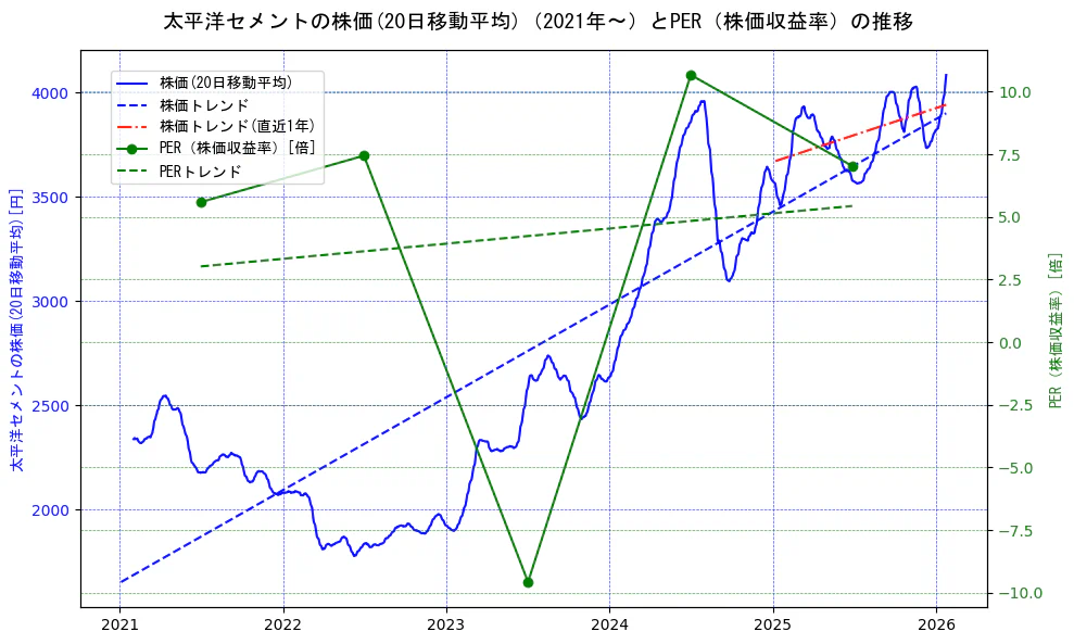 太平洋セメントの過去5年間の株価とPER（株価収益率）の推移を示す2軸グラフ。株価の回帰直線、PER（株価収益率）の回帰直線、直近1年間の株価回帰直線を含み、財務指標と市場評価の関係性を視覚化。
