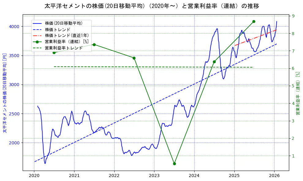 太平洋セメントの過去5年間の株価と営業利益率の推移を示す2軸グラフ。株価の回帰直線、営業利益率の回帰直線、直近1年間の株価回帰直線を含み、業績と市場評価の関係性を視覚化。