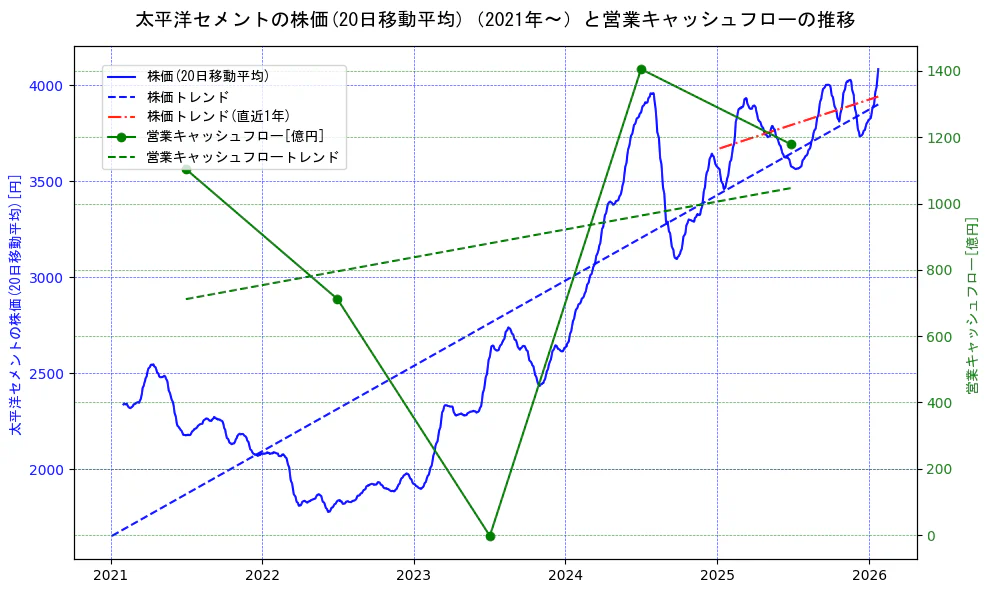 太平洋セメントの過去5年間の株価と営業キャッシュフローの推移を示す2軸グラフ。株価の回帰直線、営業キャッシュフローの回帰直線、直近1年間の株価回帰直線を含み、財務指標と市場評価の関係性を視覚化。