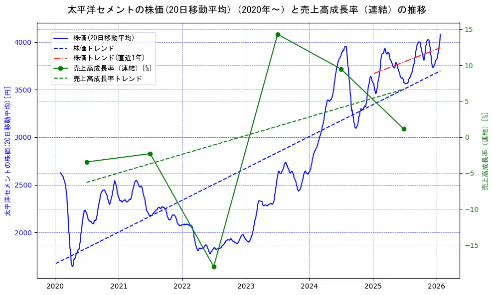太平洋セメントの過去5年間の株価と売上高成長率の推移を示す2軸グラフ。株価の回帰直線、売上高成長率の回帰直線、直近1年間の株価回帰直線を含み、財務指標と市場評価の関係性を視覚化。