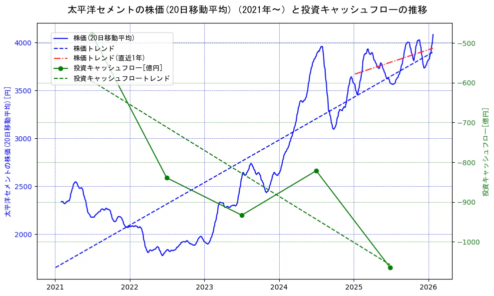 太平洋セメントの過去5年間の株価と投資キャッシュフローの推移を示す2軸グラフ。株価の回帰直線、投資キャッシュフローの回帰直線、直近1年間の株価回帰直線を含み、財務指標と市場評価の関係性を視覚化。