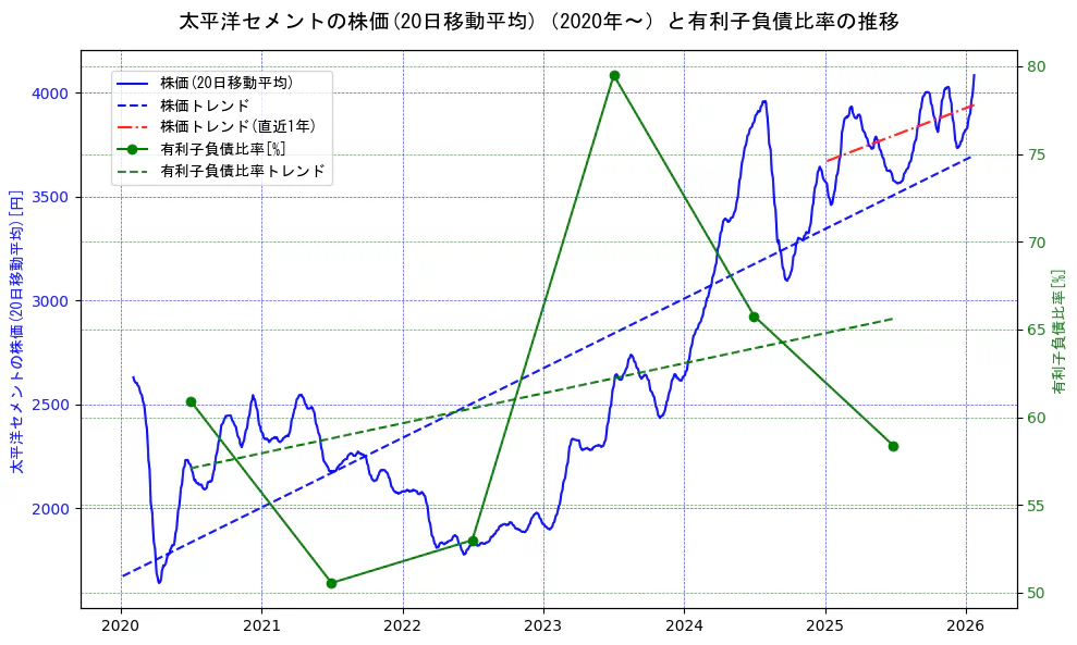 太平洋セメントの過去5年間の株価と有利子負債比率の推移を示す2軸グラフ。株価の回帰直線、有利子負債比率の回帰直線、直近1年間の株価回帰直線を含み、財務指標と市場評価の関係性を視覚化。