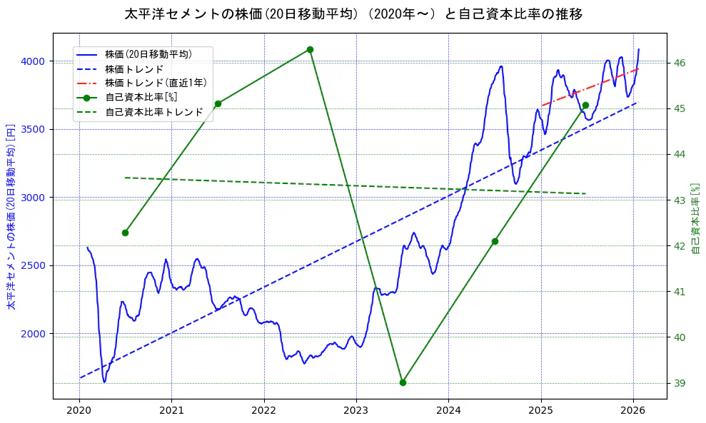 太平洋セメントの過去5年間の株価と自己資本比率の推移を示す2軸グラフ。株価の回帰直線、自己資本比率の回帰直線、直近1年間の株価回帰直線を含み、財務指標と市場評価の関係性を視覚化。