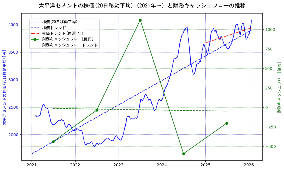 太平洋セメントの過去5年間の株価と財務キャッシュフローの推移を示す2軸グラフ。株価の回帰直線、財務キャッシュフローの回帰直線、直近1年間の株価回帰直線を含み、財務指標と市場評価の関係性を視覚化。