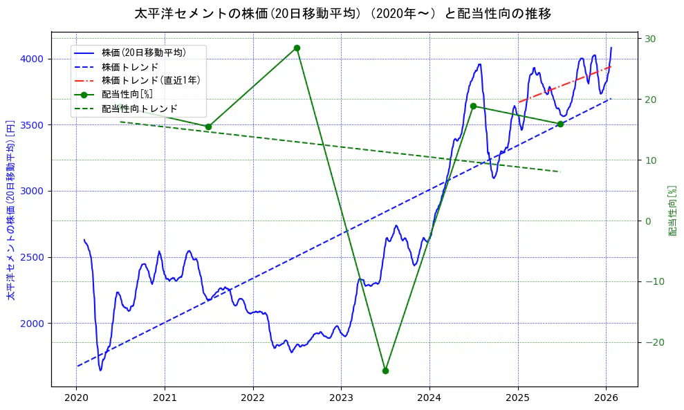 太平洋セメントの過去5年間の株価と配当性向の推移を示す2軸グラフ。株価の回帰直線、配当性向の回帰直線、直近1年間の株価回帰直線を含み、財務指標と市場評価の関係性を視覚化。