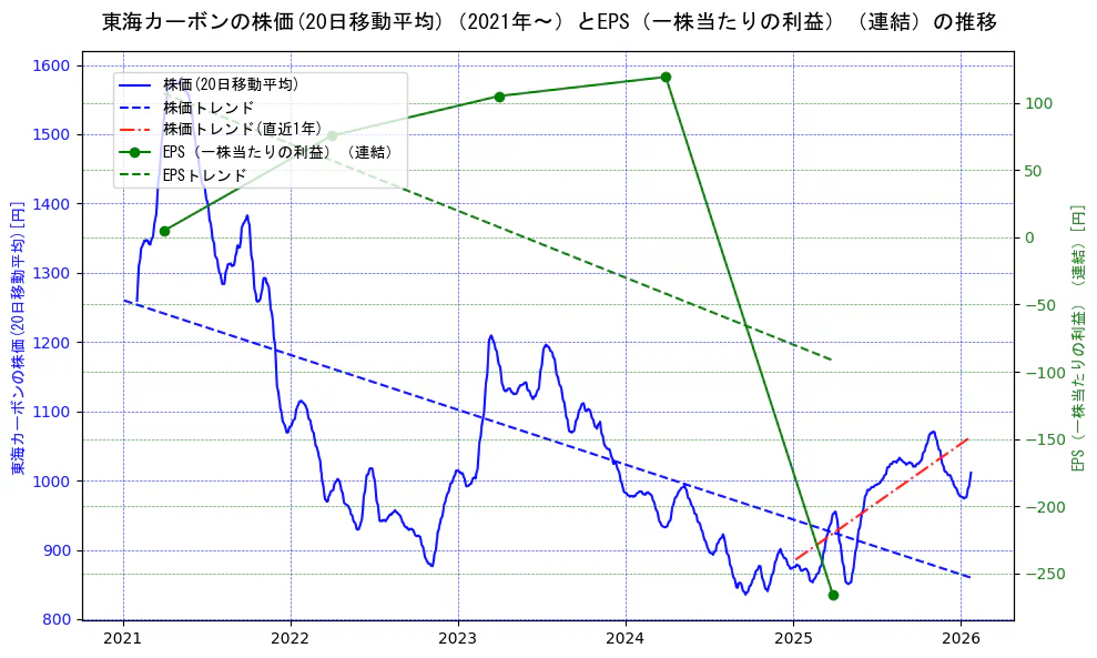 東海カーボンの過去5年間の株価とEPS（一株当たりの利益）の推移を示す2軸グラフ。株価の回帰直線、EPS（一株当たりの利益）の回帰直線、直近1年間の株価回帰直線を含み、業績と市場評価の関係性を視覚化。