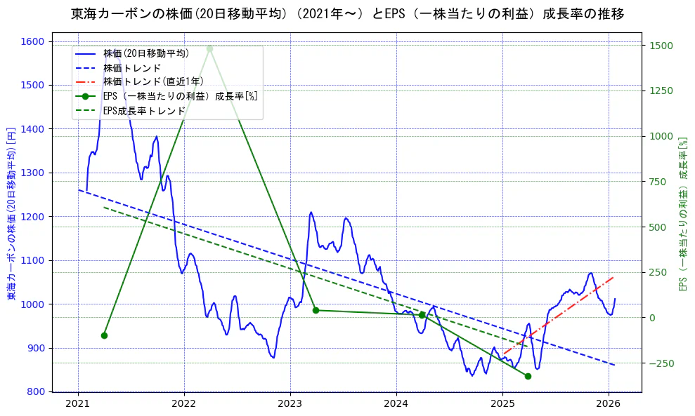 東海カーボンの過去5年間の株価とEPS（一株当たりの利益）成長率の推移を示す2軸グラフ。株価の回帰直線、EPS（一株当たりの利益）成長率の回帰直線、直近1年間の株価回帰直線を含み、財務指標と市場評価の関係性を視覚化。