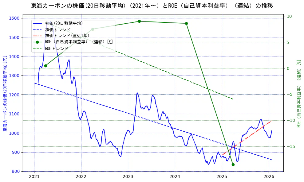 東海カーボンの過去5年間の株価とROE（自己資本利益率）の推移を示す2軸グラフ。株価の回帰直線、ROE（自己資本利益率）回帰直線、直近1年間の株価回帰直線を含み、業績と市場評価の関係性を視覚化。